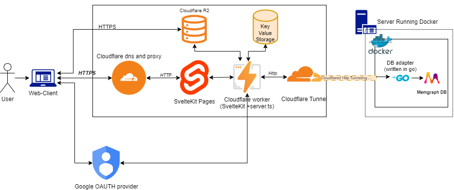 Design overview of the used tech.