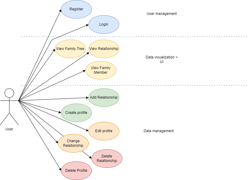 Use case diagram of user flows